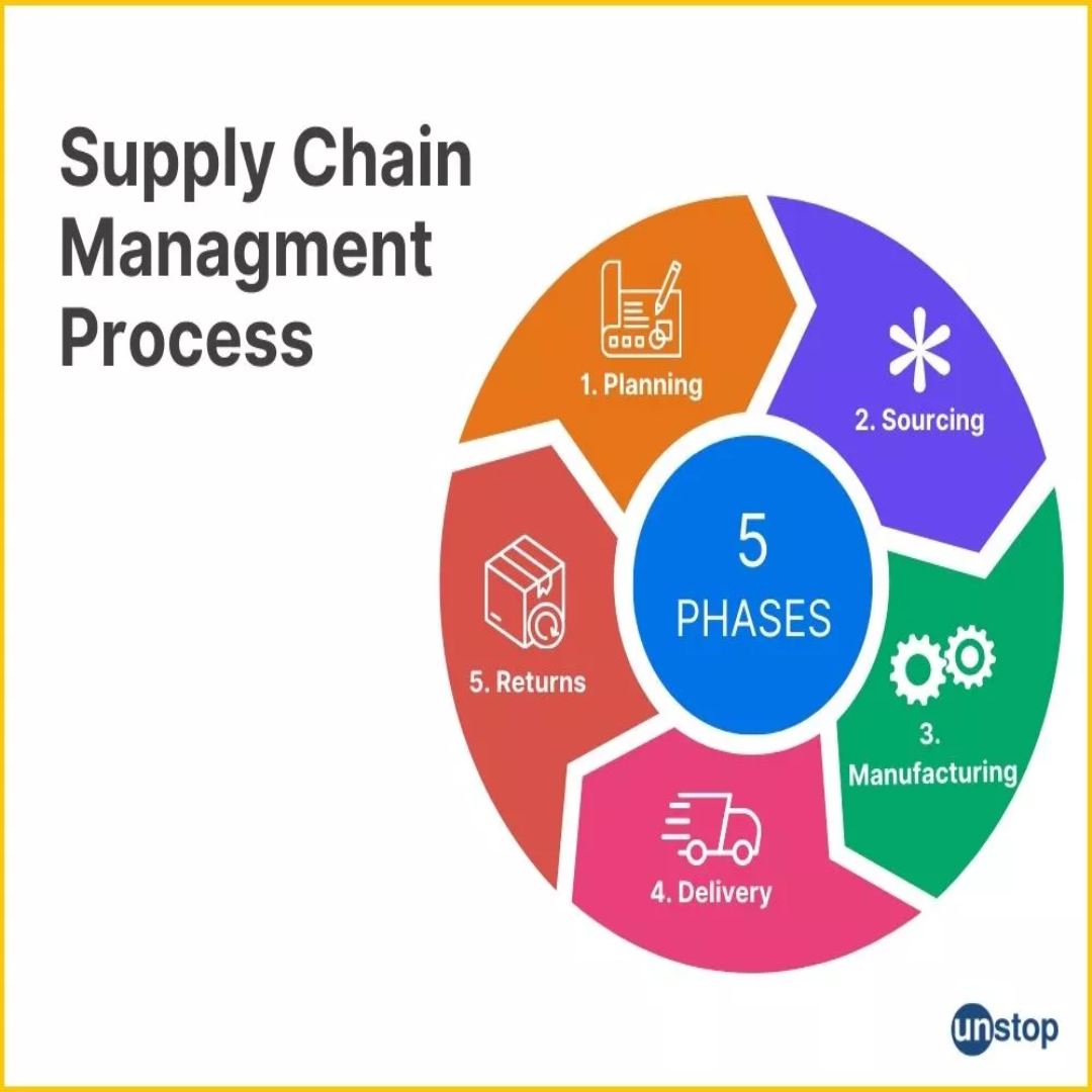 SCM Software Solutions – Supply Chain Tools UAE Supplier
